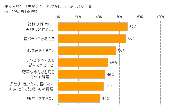 夫が苦手な台所仕事は？