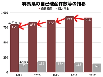 2021年の千葉県の自己破産件数は、11月時点で2020年同月比約4%増加！