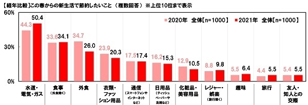 【経年比較】この春からの新生活で節約したいこと