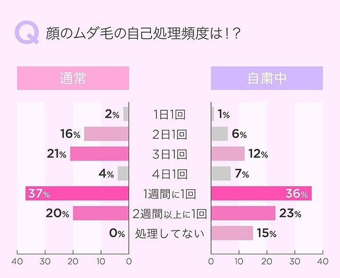 顔のムダ毛自己処理の頻度