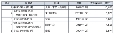 横浜国立大学・三井住友海上・MS＆ADインターリスク総研・ ウェザーマップ・あいおいニッセイ同和損保の5者、 台風シミュレーションを基にした気象警報注意報・ 被害推定および自治体向けの 仮想災害訓練メニュー開発へ向けた共同研究を開始