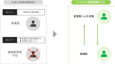 50人未満の事業場を対象とした産業保健を導入できる 新サービス「レンタル産業保健室」を7月1日より提供開始　 ～訪問産業保健師・産業医による産業保健支援サービス～