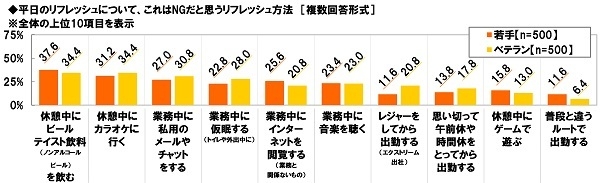 NGだと思う平日のリフレッシュ方法