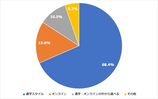 ＜4:英会話スクールなどの受講スタイル＞