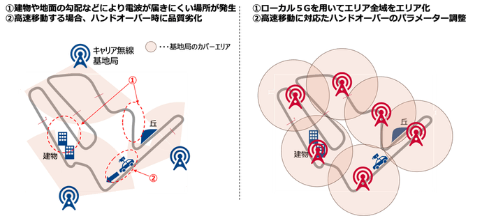 高速移動に適したローカル5G基地局の設置、およびチューニングの実施