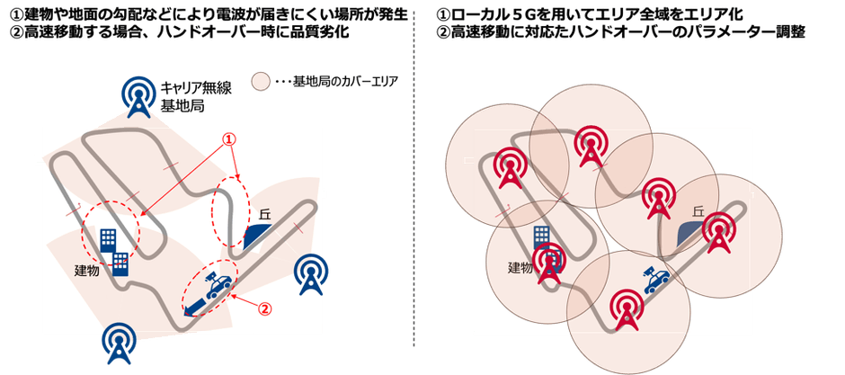 高速移動に適したローカル5G基地局の設置、およびチューニングの実施