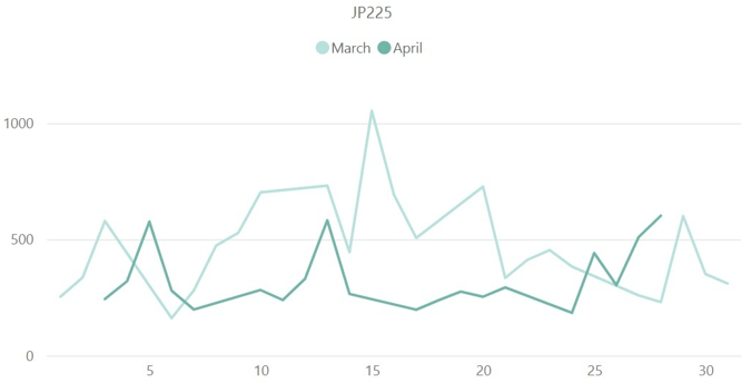 【日経平均株価(JP225)のボラティリティ推移(対象月：2023年3月・4月)】