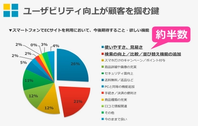 スマホのEC利用に関する実態調査：スマホのEC利用頻度増加と共に店舗内での商品検索・比較も増加。「使い易さ/見易さ」に次ぎ「検索の向上/比較/並べ替え」が求められる結果に。