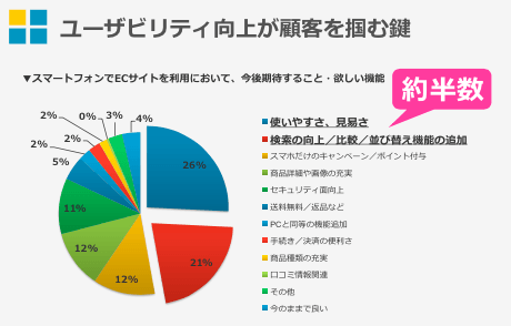 ユーザービリティ向上がカギとなる