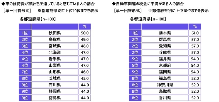車の維持費が家計を圧迫していると感じている人・自動車関連の税金に不満がある人の割合（都道府県別）