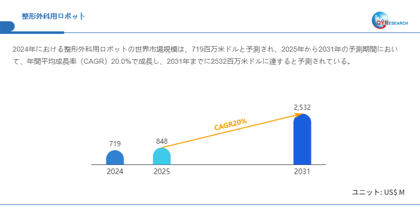 整形外科用ロボットの世界調査レポート:2031年には2532百万米ドルに達する見込み