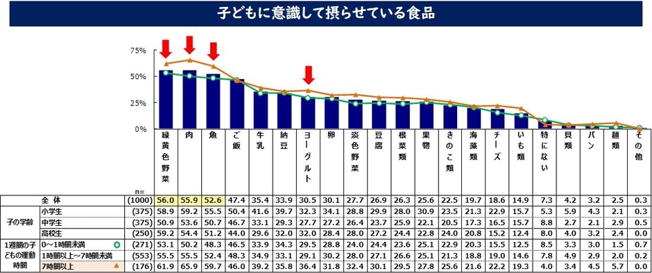 子どもに意識して摂らせている食品