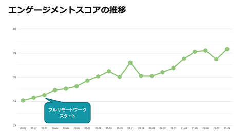 ※エンゲージメントスコアとは、企業とそのメンバーとの信頼関係を表す数値。最近では企業価値算出根拠としても利用されている