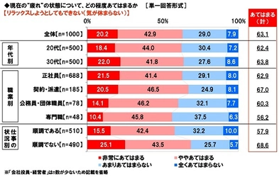 養命酒製造株式会社調べ　 ビジネスウーマンの6割強が過緊張　 過緊張のビジネスウーマンは夏の暑さに要注意！ 4人に3人が「夏バテ」に