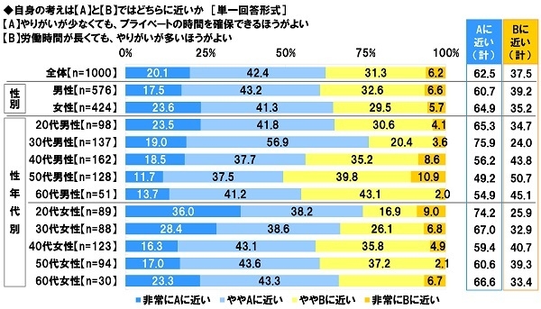 働き方に関する考え（プライベート時間vsやりがい）