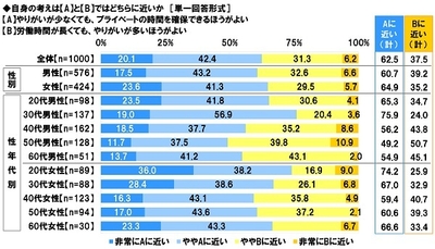 働き方に関する考え(プライベート時間vsやりがい)