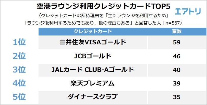 【図6】空港ラウンジを利用するのに使っているクレジットカードは何ですか？