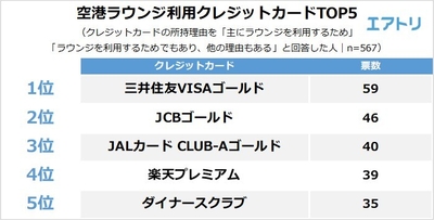 【図6】空港ラウンジを利用するのに使っているクレジットカードは何ですか?
