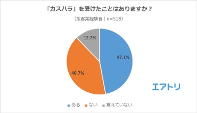 “接客業経験者”の約半数が「カスハラ」を経験。 一方で、加害者も“接客業経験者”の方が多いことが判明！ 接客業経験者は「従業員の態度」に腹を立てやすい？