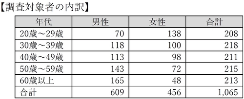 自転車月間に合わせ 「自転車の利用実態と安全運転に関する意識調査」を実施