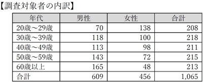 調査対象者の内訳