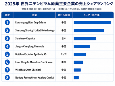 上記のデータは、YHResearchのレポート「グローバルニテンピラム原薬のトップ会社の市場シェアおよびランキング 2026」(2026年発行)に基づいています。最新のデータが必要な場合は、YHResearchまでお問い合わせください。