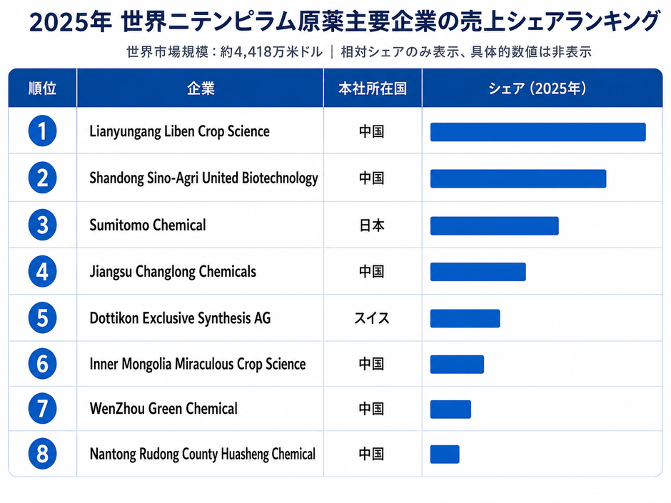 上記のデータは、YHResearchのレポート「グローバルニテンピラム原薬のトップ会社の市場シェアおよびランキング 2026」(2026年発行)に基づいています。最新のデータが必要な場合は、YHResearchまでお問い合わせください。