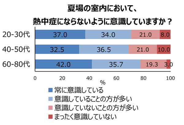 図2 年代別の熱中症に対する意識