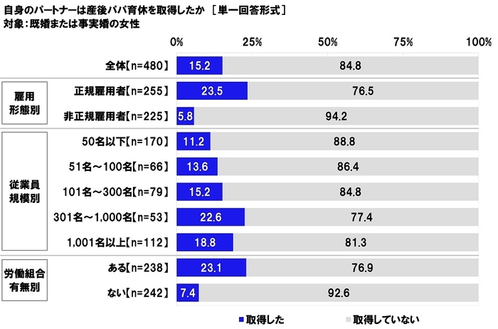 自身のパートナーは産後パパ育休を取得したか