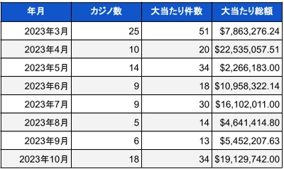 米国ランドカジノのジャックポット当選調査報告書 (2023年10月)総額約28億円の大当たり