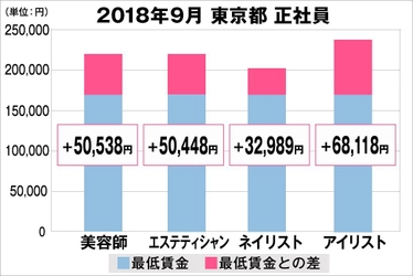 2018年9月　最低賃金から見る美容業界の給料調査【東京版】 （美プロ調べ）