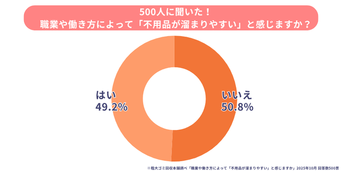 不用品が溜まりやすいかの調査
