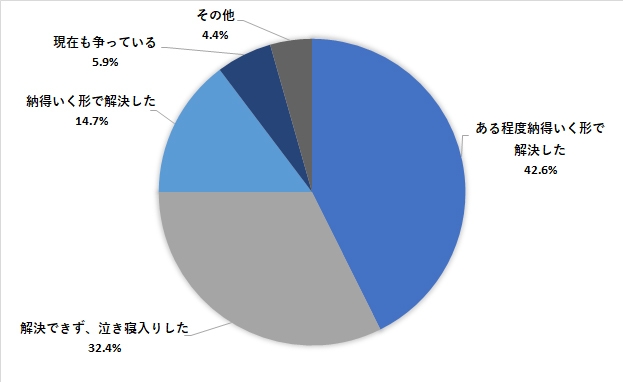 トラブルは解決できましたか?