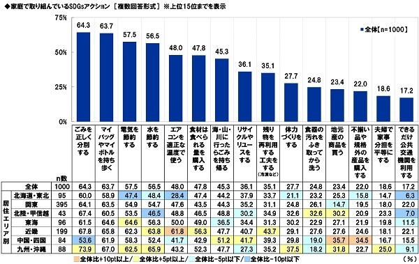 家庭で取り組んでいるSDGsアクション