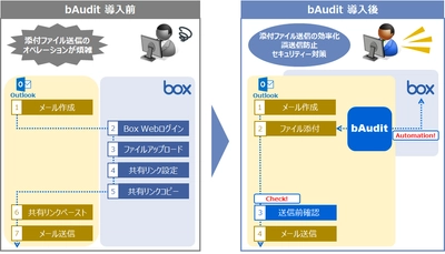 PPAPの代替策、ストレージBoxとOutlookの シームレスな連携を実現する「bAudit」を9月1日に販売開始