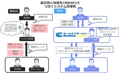 営業支援システム(CRM／SFA) 「eセールスマネージャーRemix Cloud」、 システム管理者のUI／UXを大幅にリニューアル