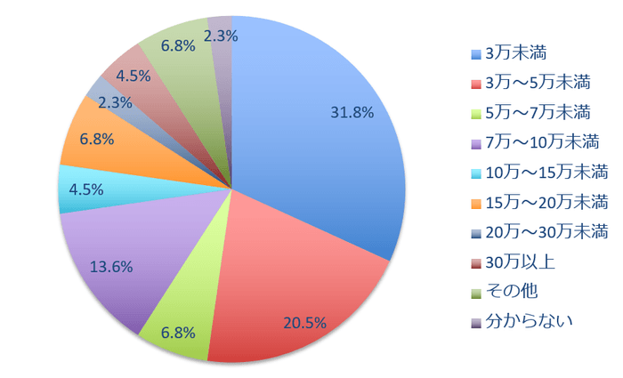 ホームステージングの費用 賃貸