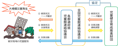 大規模災害時の被災地域の子ども支援を強化 全国の児童館の相互支援に関する協定書を締結