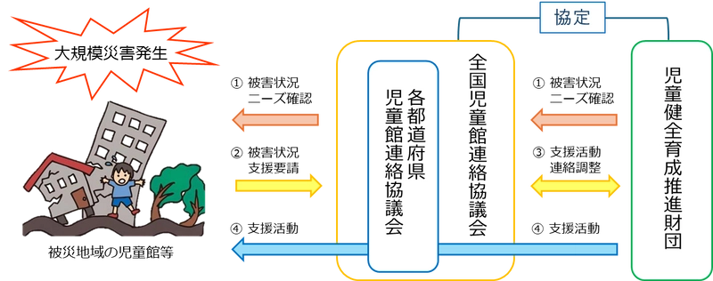 大規模災害時の被災地域の子ども支援を強化 全国の児童館の相互支援に関する協定書を締結