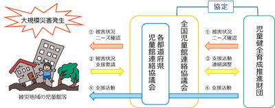 全児連と育成財団による被災地域への相互支援の流れ