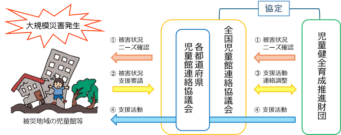 全児連と育成財団による被災地域への相互支援の流れ