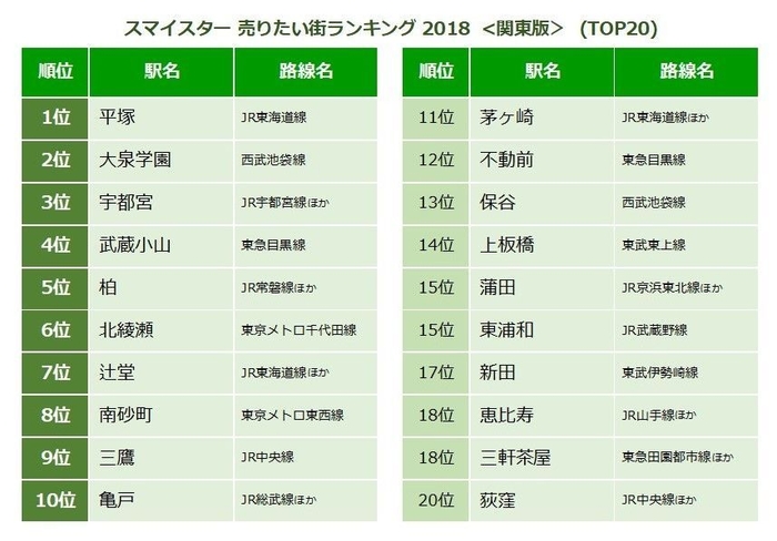 スマイスター 売りたい街ランキング 2018 <関東版>