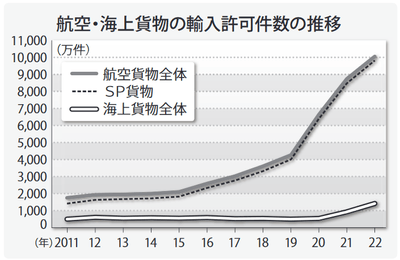 【航空・海上貨物の日本輸入許可件数の推移】　(出所：NACSS開示資料)