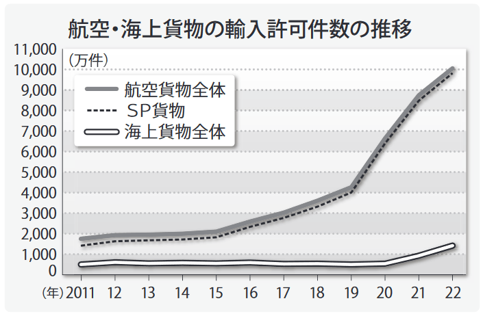 【航空・海上貨物の日本輸入許可件数の推移】 (出所:NACSS開示資料)