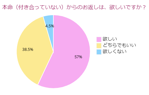 付き合っていない人からのお返し