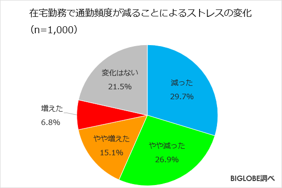 在宅勤務調査 第2弾-3