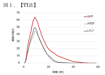 雪印メグミルク　超高温瞬間殺菌(UHT)牛乳の 風味特徴の可視化を実現 「日本農芸化学会2025年度札幌大会」にて発表