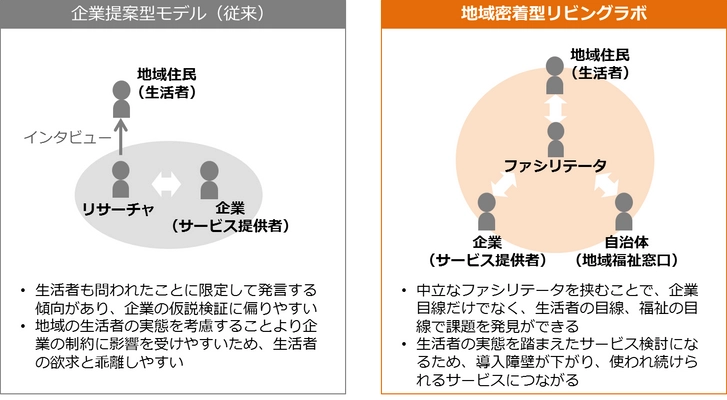 地域と企業の共創による 「地域密着型リビングラボ」共同実験の開始について