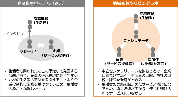 図1：従来の企業提案型モデルと地域密着型リビングラボの比較
