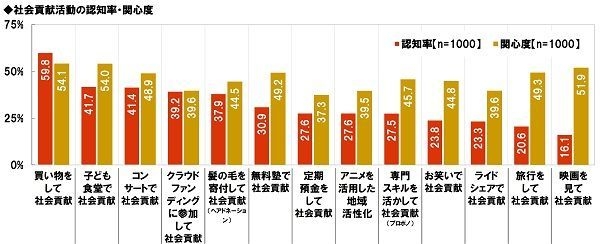 社会貢献活動の認知率・関心度